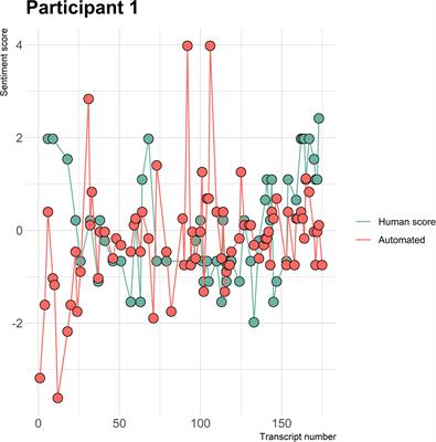 Examining a sentiment algorithm on session patient records in an eating disorder treatment setting: a preliminary study